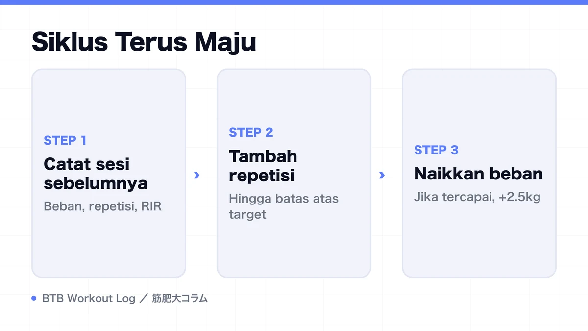 Diagram: Siklus Terus Maju