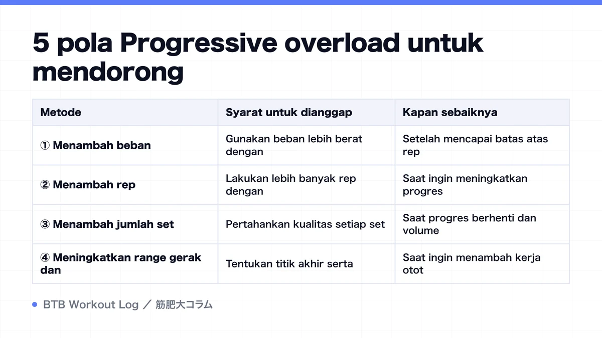 Diagram: 5 pola Progressive overload untuk mendorong