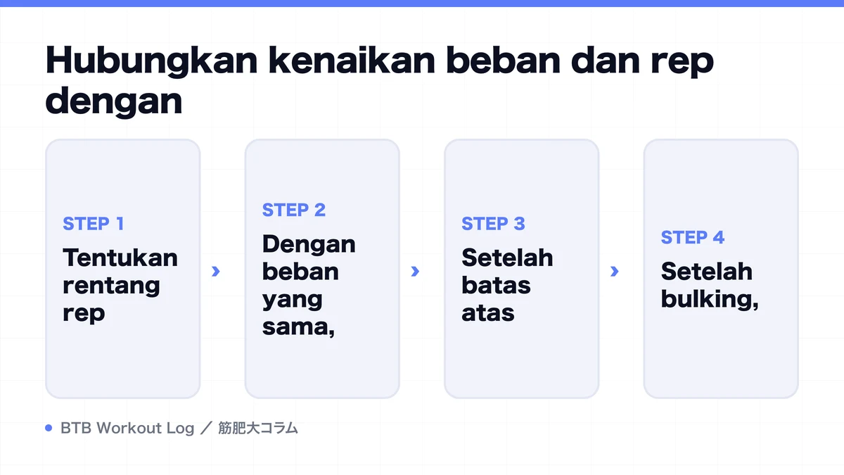Diagram: Hubungkan kenaikan beban dan rep dengan