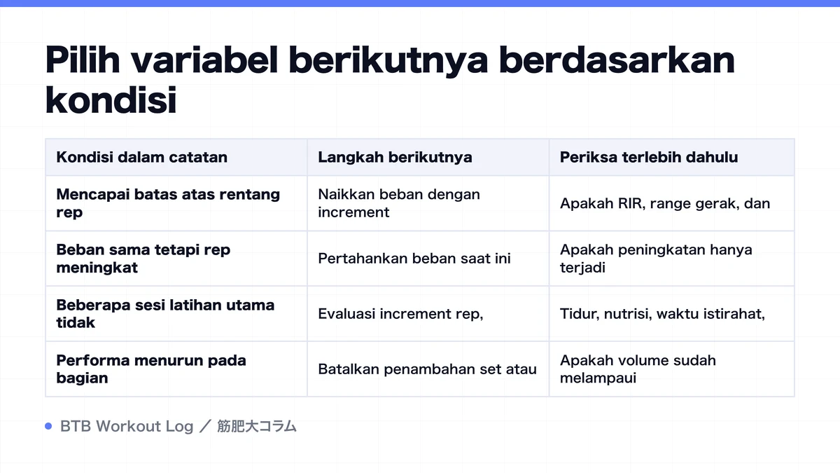 Diagram: Pilih variabel berikutnya berdasarkan kondisi