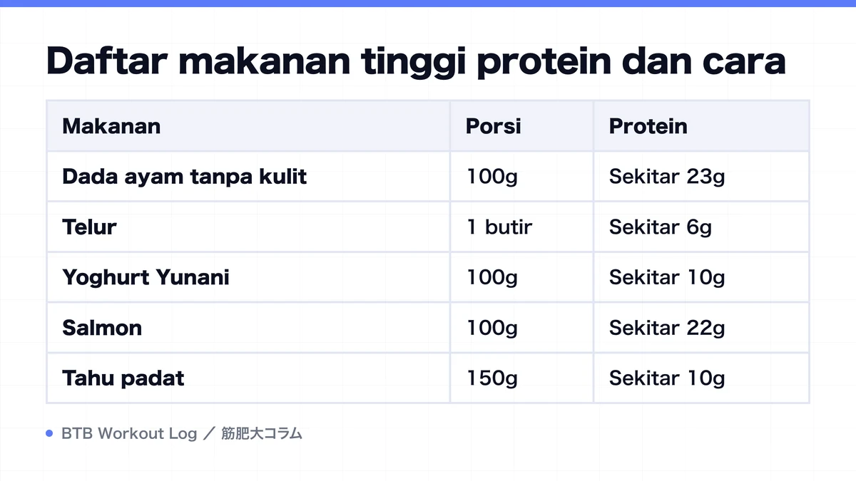 Diagram: Daftar makanan tinggi protein dan cara