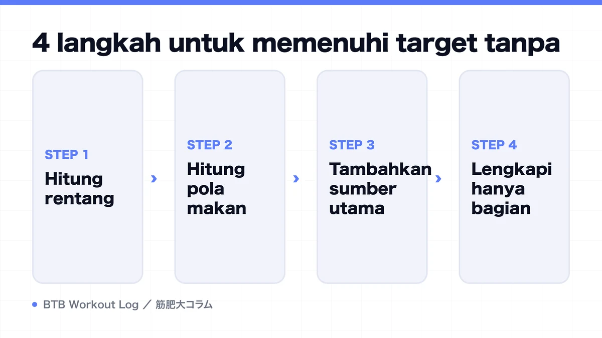 Diagram: 4 langkah untuk memenuhi target tanpa