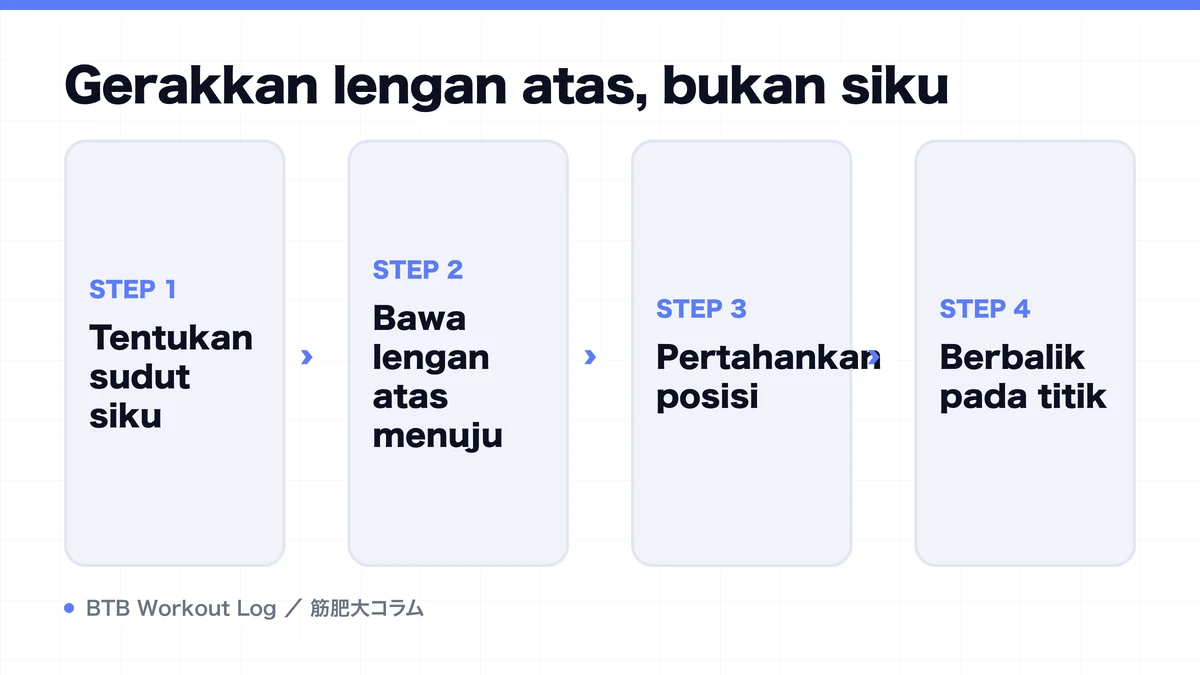 Diagram: Gerakkan lengan atas, bukan siku