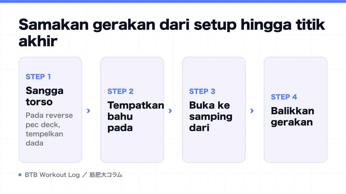 Diagram: Samakan gerakan dari setup hingga titik akhir