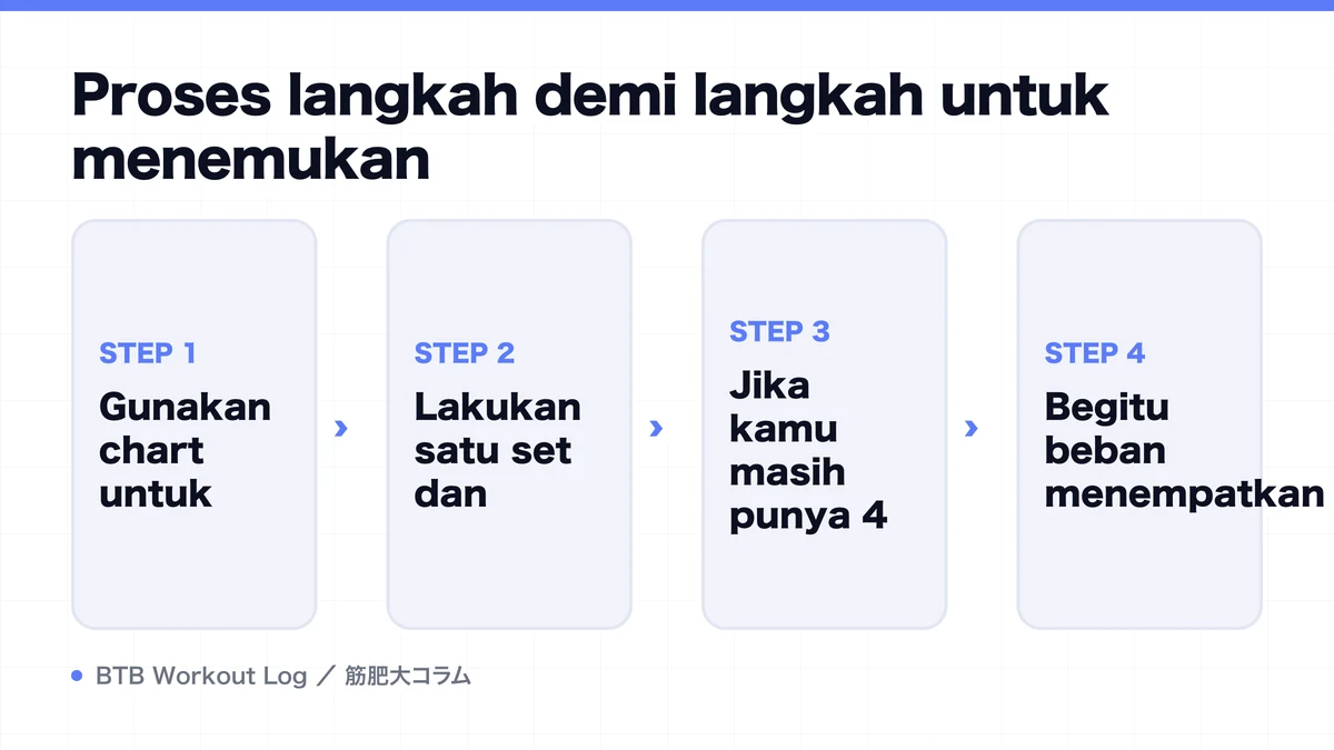 Diagram: Proses langkah demi langkah untuk menemukan