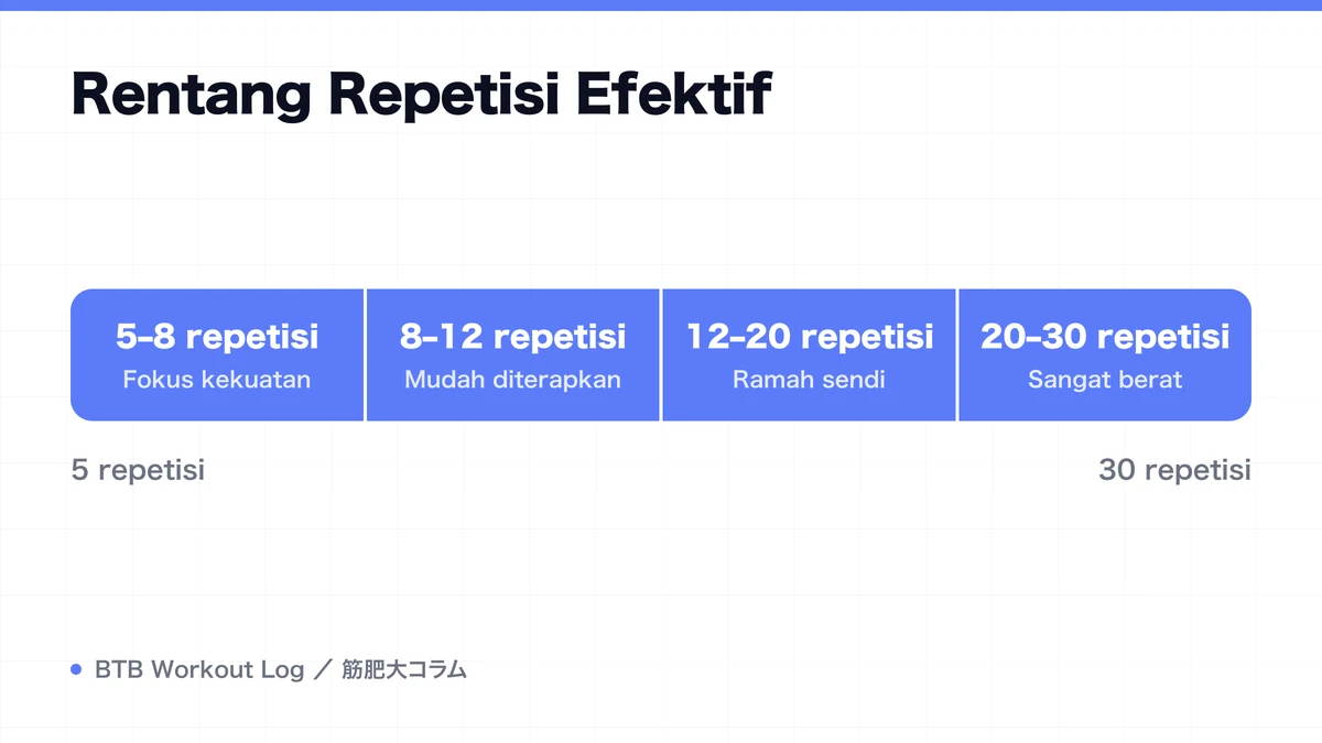 Diagram: Rentang Repetisi Efektif
