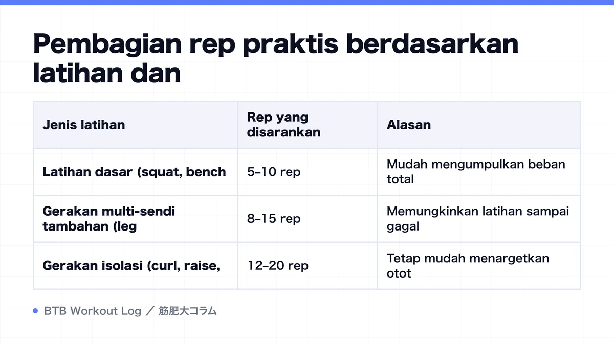 Diagram: Pembagian rep praktis berdasarkan latihan dan