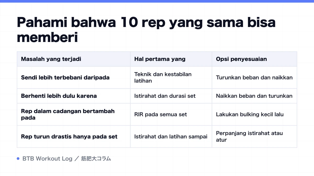 Diagram: Pahami bahwa 10 rep yang sama bisa memberi