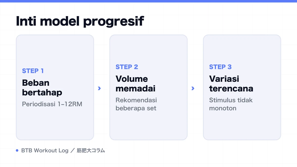 Diagram: Inti model progresif