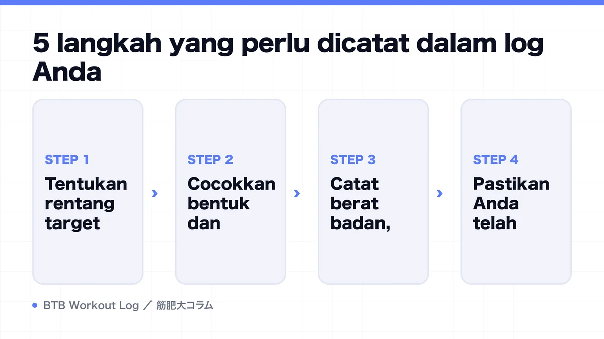 Diagram: 5 langkah yang perlu dicatat dalam log Anda