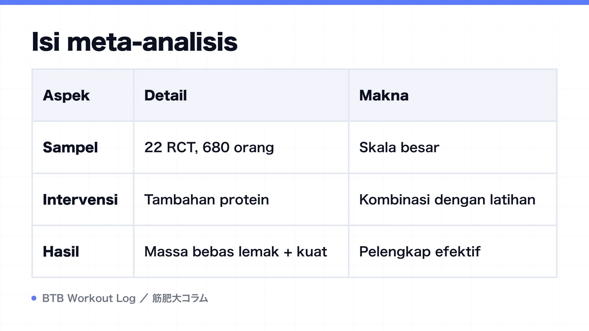 Diagram: Isi meta-analisis
