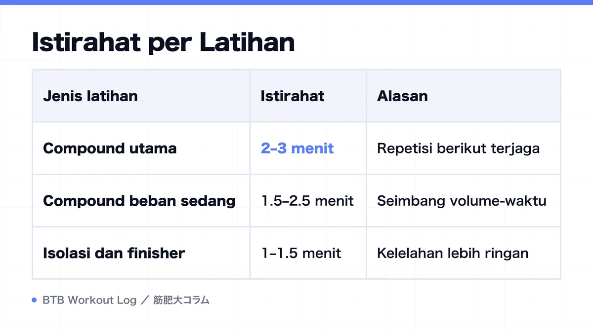 Diagram: Istirahat per Latihan