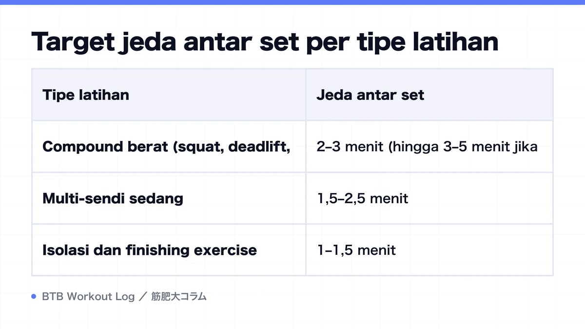 Diagram: Target jeda antar set per tipe latihan