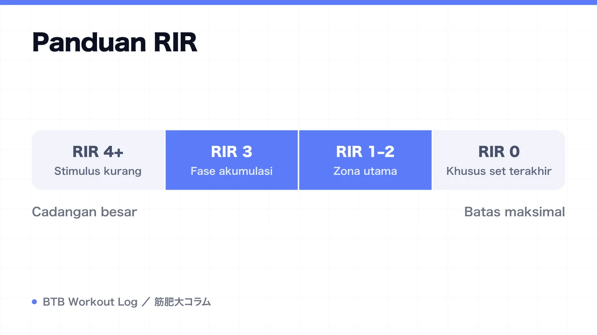 Diagram: Panduan RIR