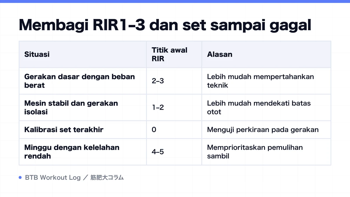 Diagram: Membagi RIR1–3 dan set sampai gagal