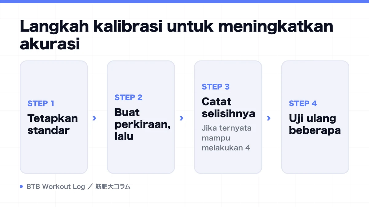 Diagram: Langkah kalibrasi untuk meningkatkan akurasi