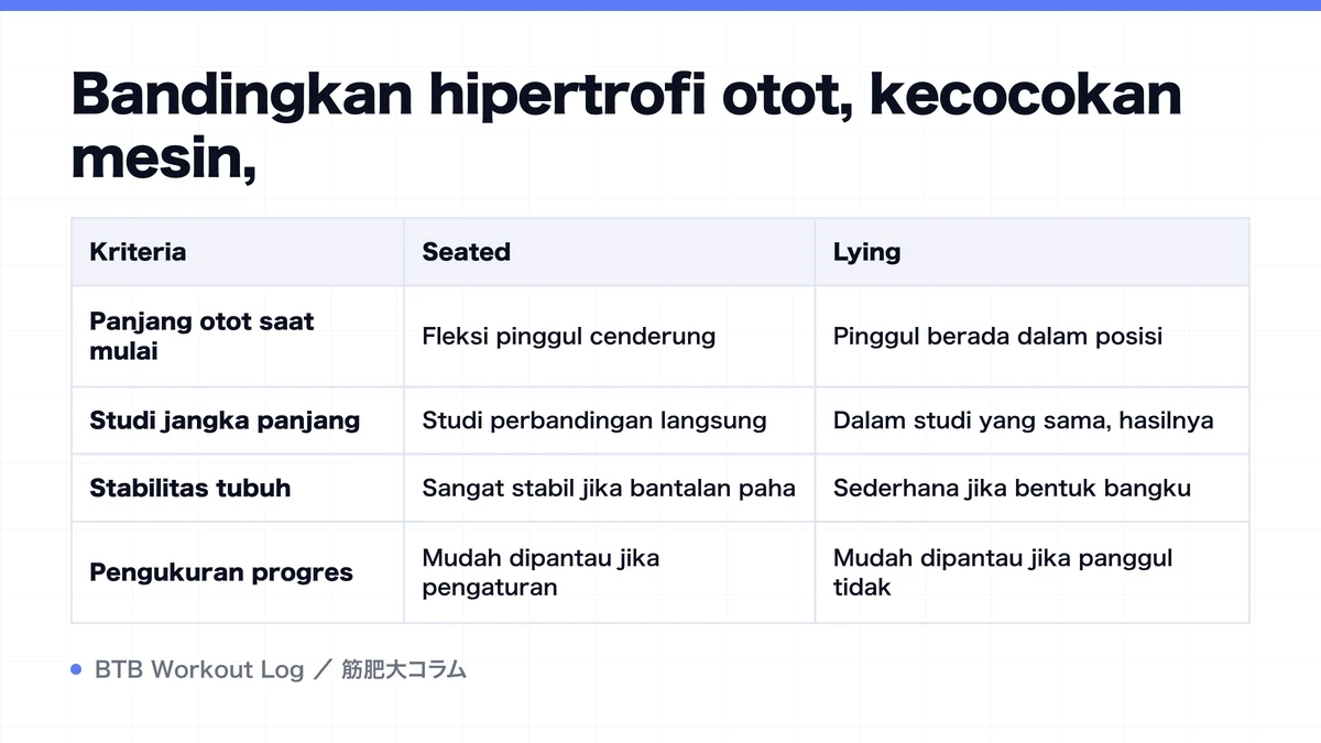 Diagram: Bandingkan hipertrofi otot, kecocokan mesin,