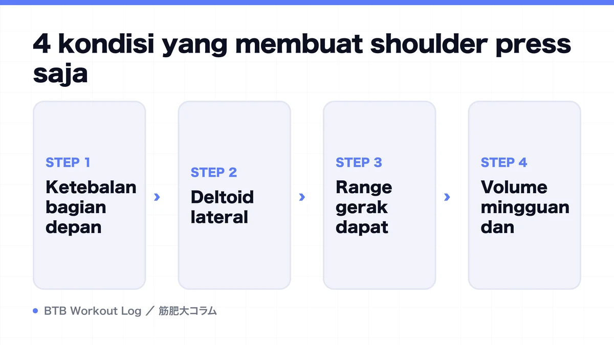 Diagram: 4 kondisi yang membuat shoulder press saja