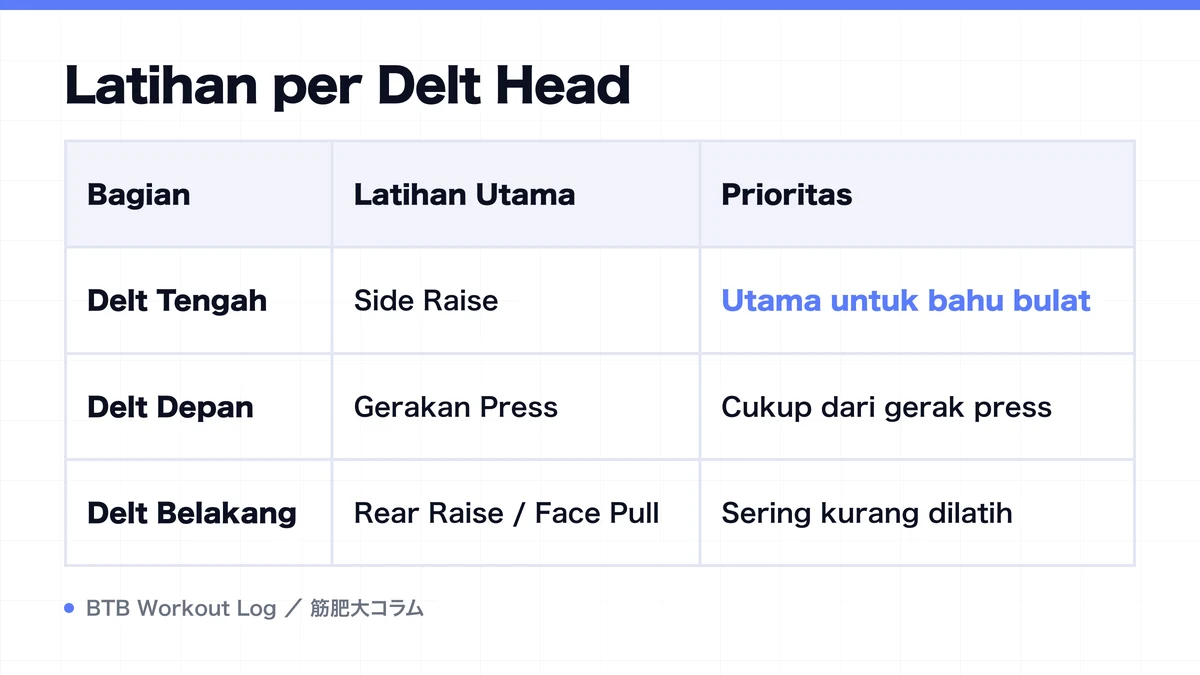 Diagram: Latihan per Delt Head