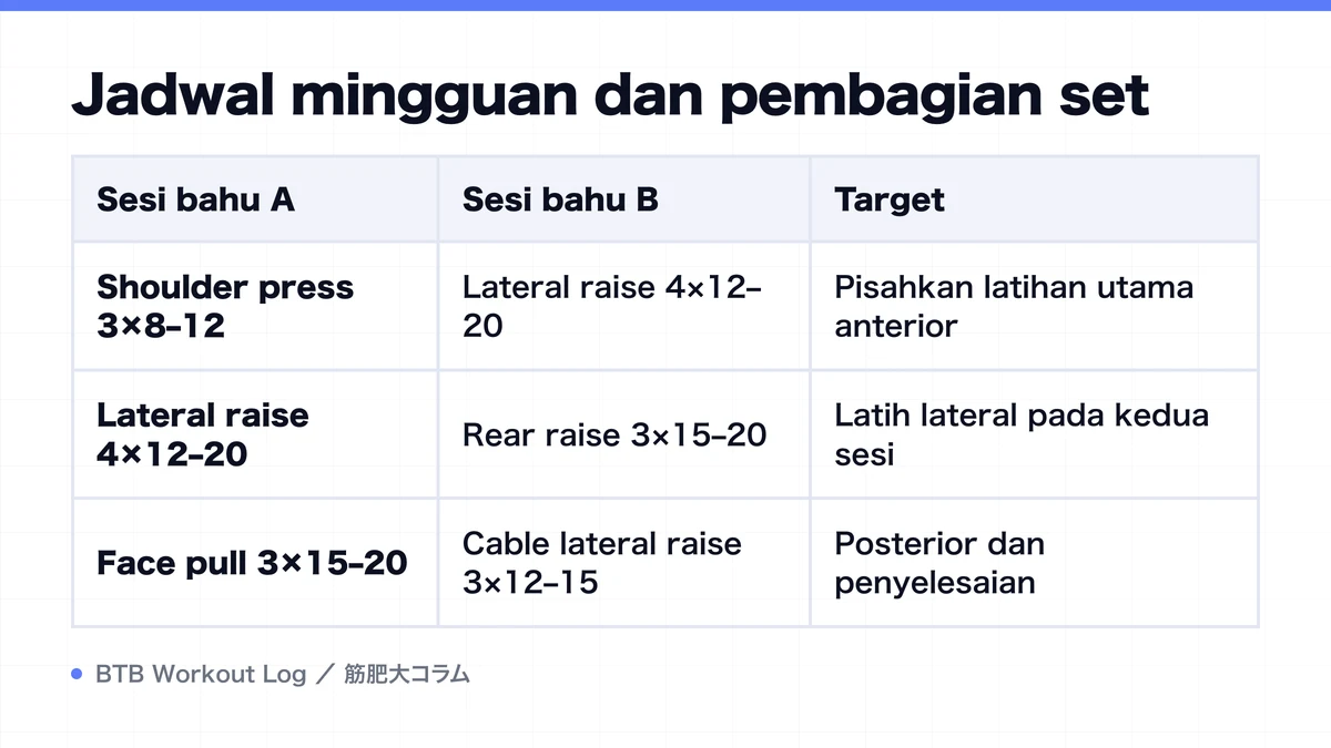Diagram: Jadwal mingguan dan pembagian set