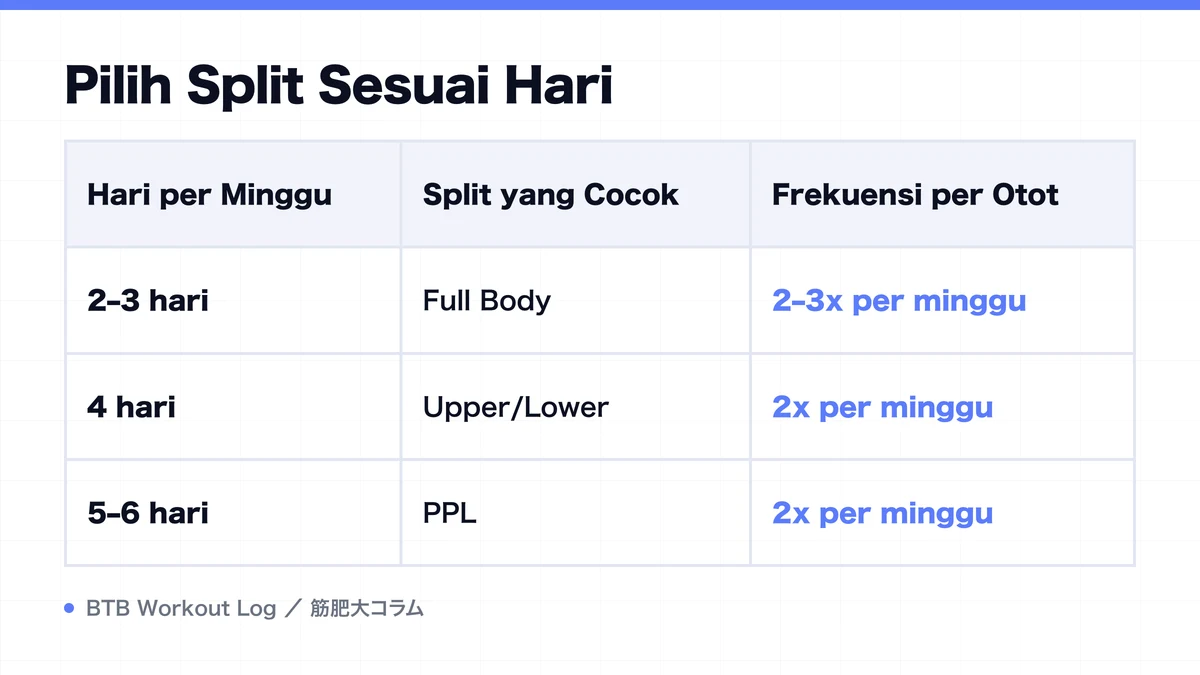Diagram: Pilih Split Sesuai Hari