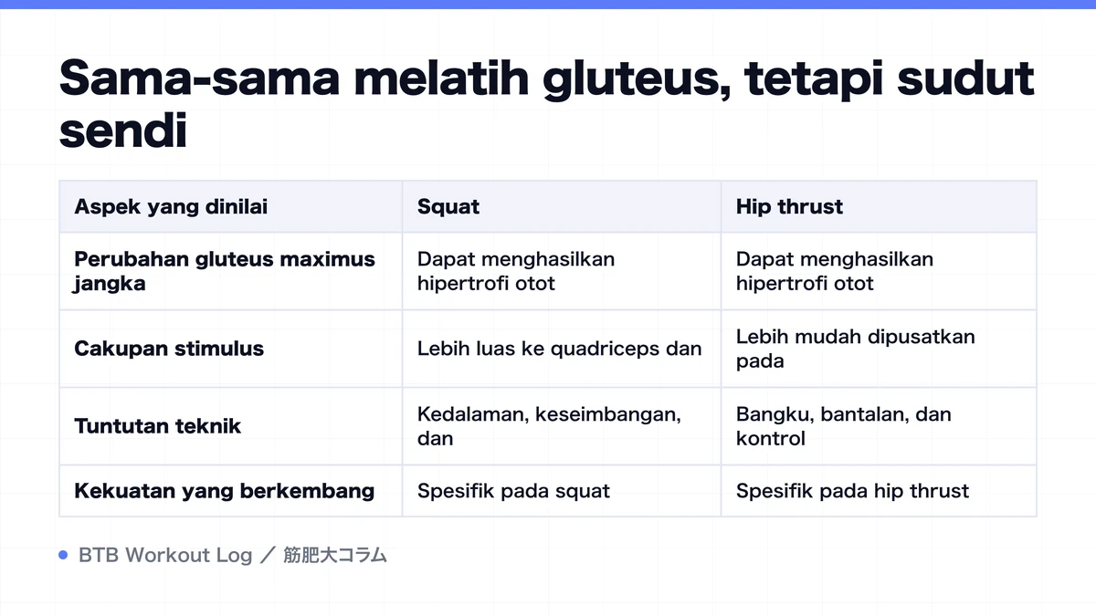 Diagram: Sama-sama melatih gluteus, tetapi sudut sendi