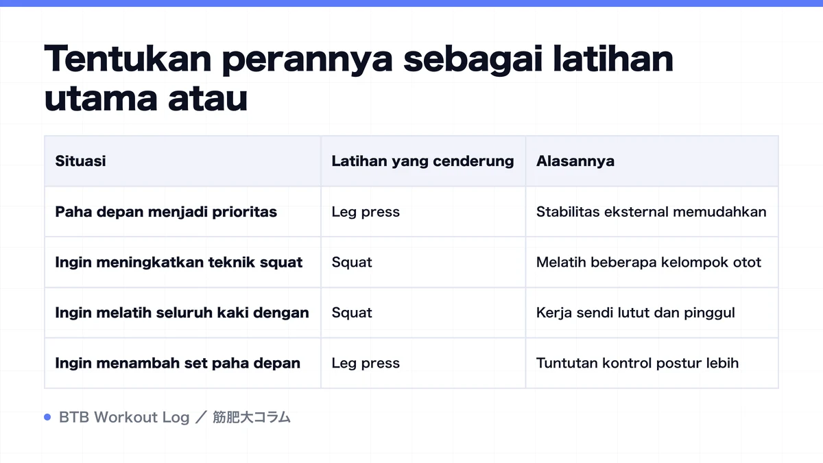 Diagram: Tentukan perannya sebagai latihan utama atau
