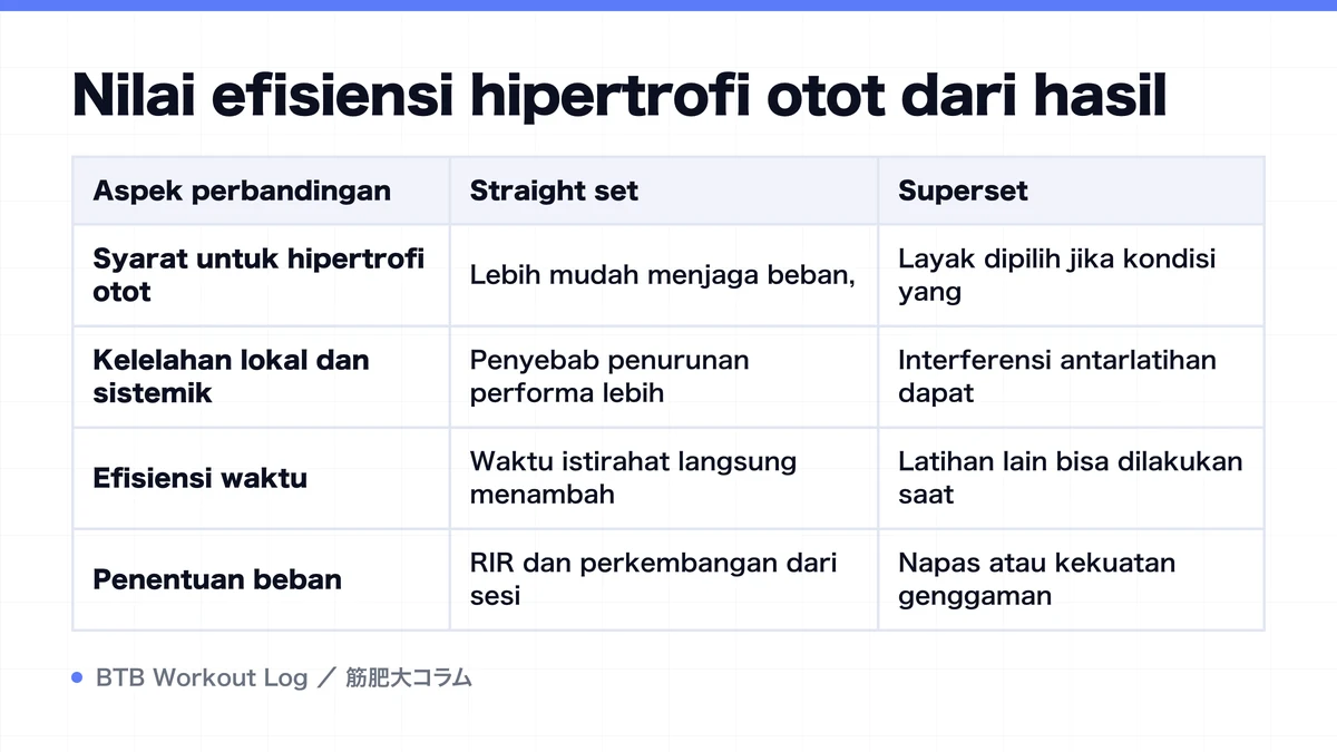 Diagram: Nilai efisiensi hipertrofi otot dari hasil