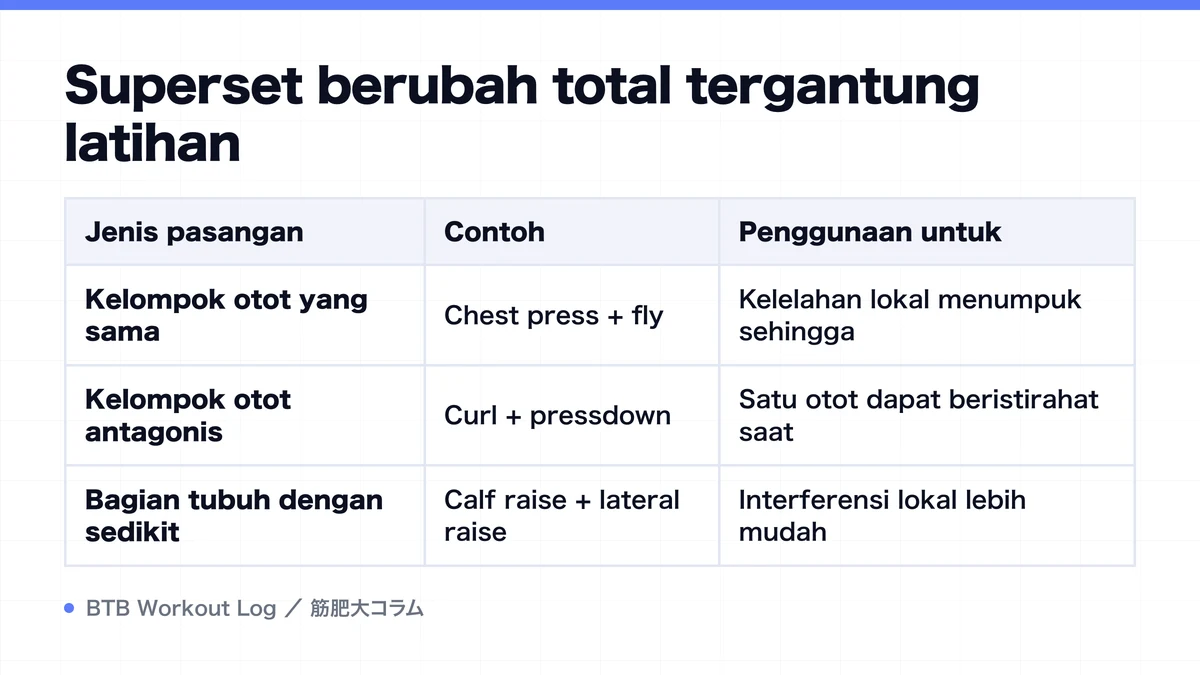 Diagram: Superset berubah total tergantung latihan