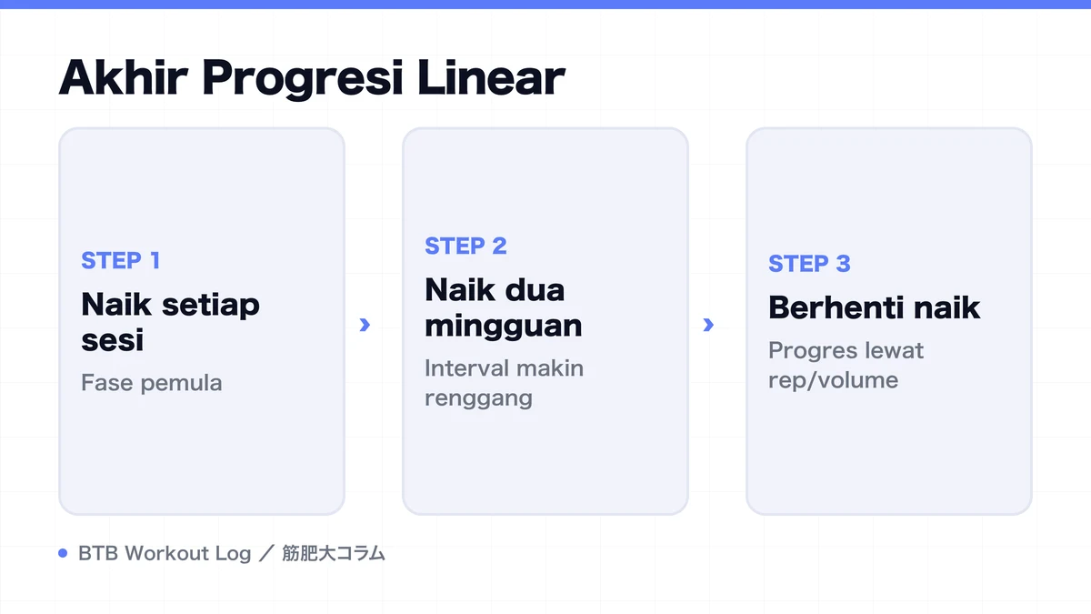 Diagram: Akhir Progresi Linear