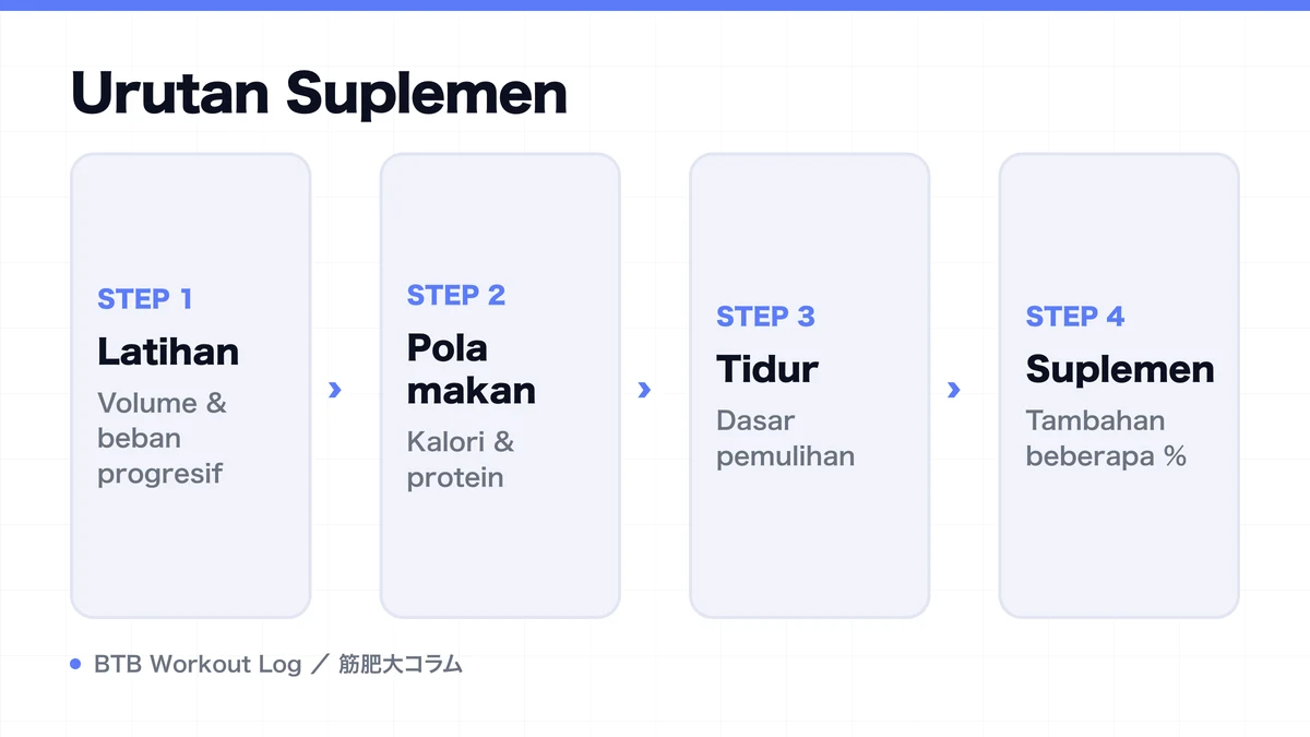 Diagram: Urutan Suplemen