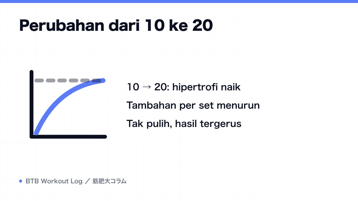 Diagram: Perubahan dari 10 ke 20