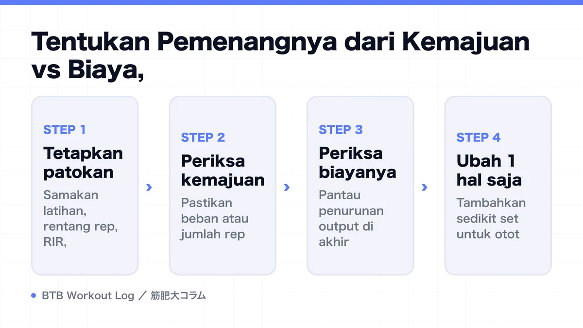 Diagram: Tentukan Pemenangnya dari Kemajuan vs Biaya,