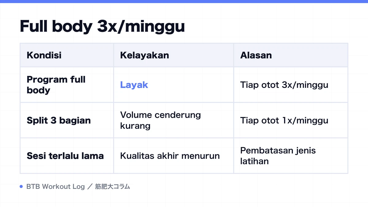 Diagram: Full body 3x/minggu