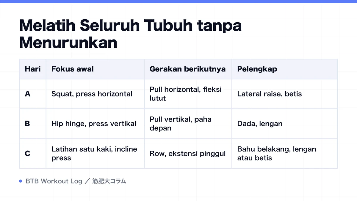 Diagram: Melatih Seluruh Tubuh tanpa Menurunkan