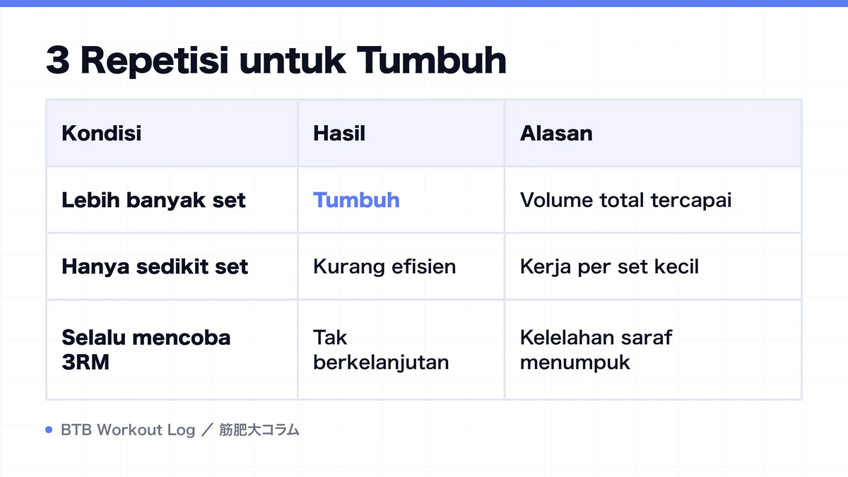 Diagram: 3 Repetisi untuk Tumbuh