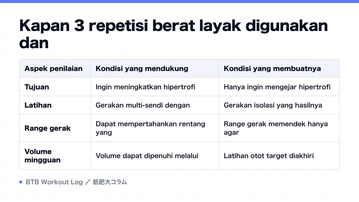Diagram: Kapan 3 repetisi berat layak digunakan dan
