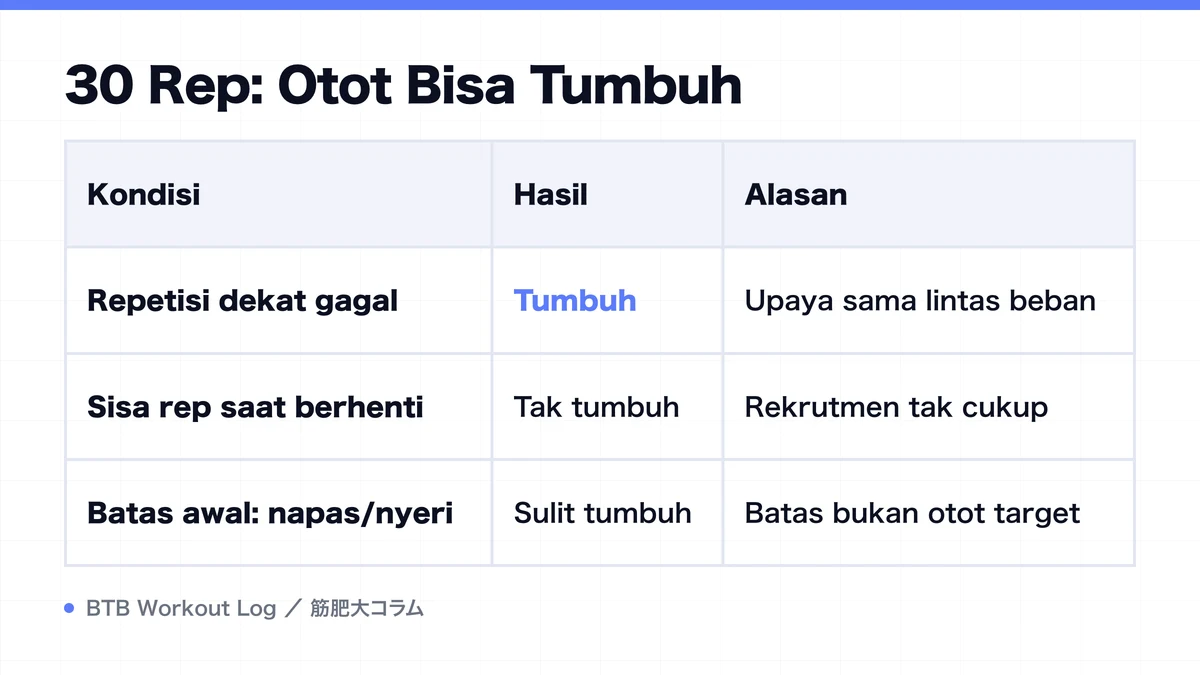 Diagram: 30 Rep: Otot Bisa Tumbuh