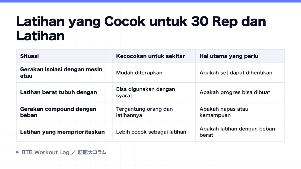Diagram: Latihan yang Cocok untuk 30 Rep dan Latihan