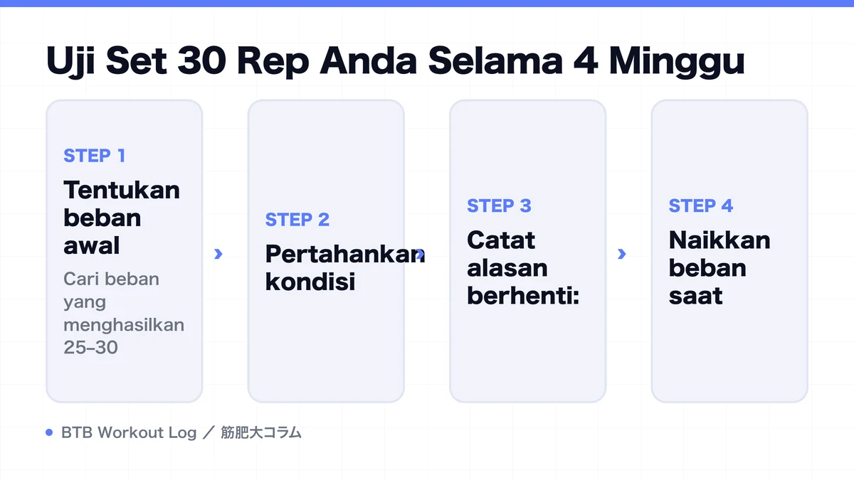Diagram: Uji Set 30 Rep Anda Selama 4 Minggu