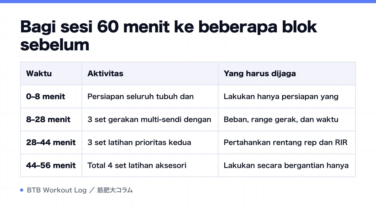 Diagram: Bagi sesi 60 menit ke beberapa blok sebelum