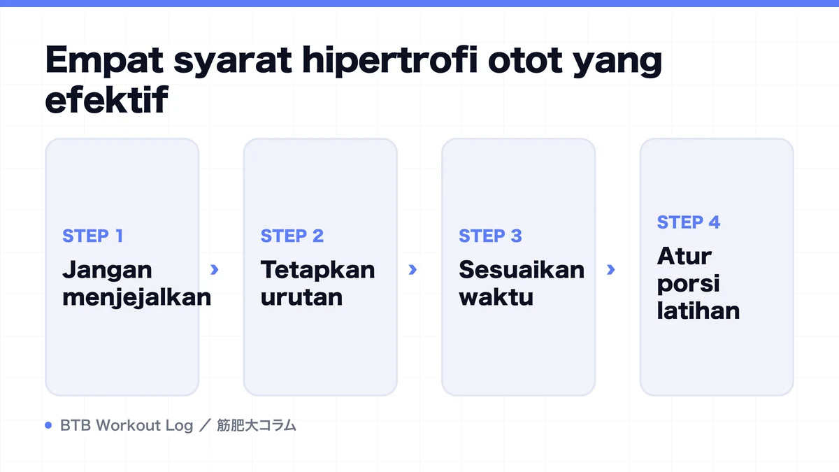 Diagram: Empat syarat hipertrofi otot yang efektif