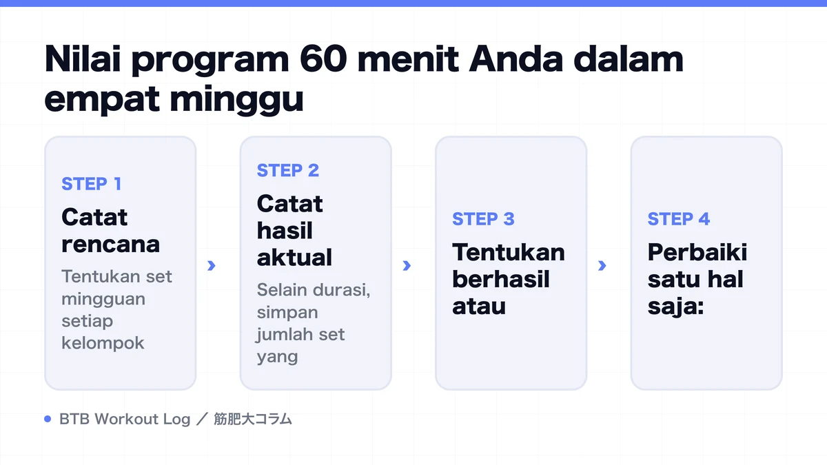 Diagram: Nilai program 60 menit Anda dalam empat minggu