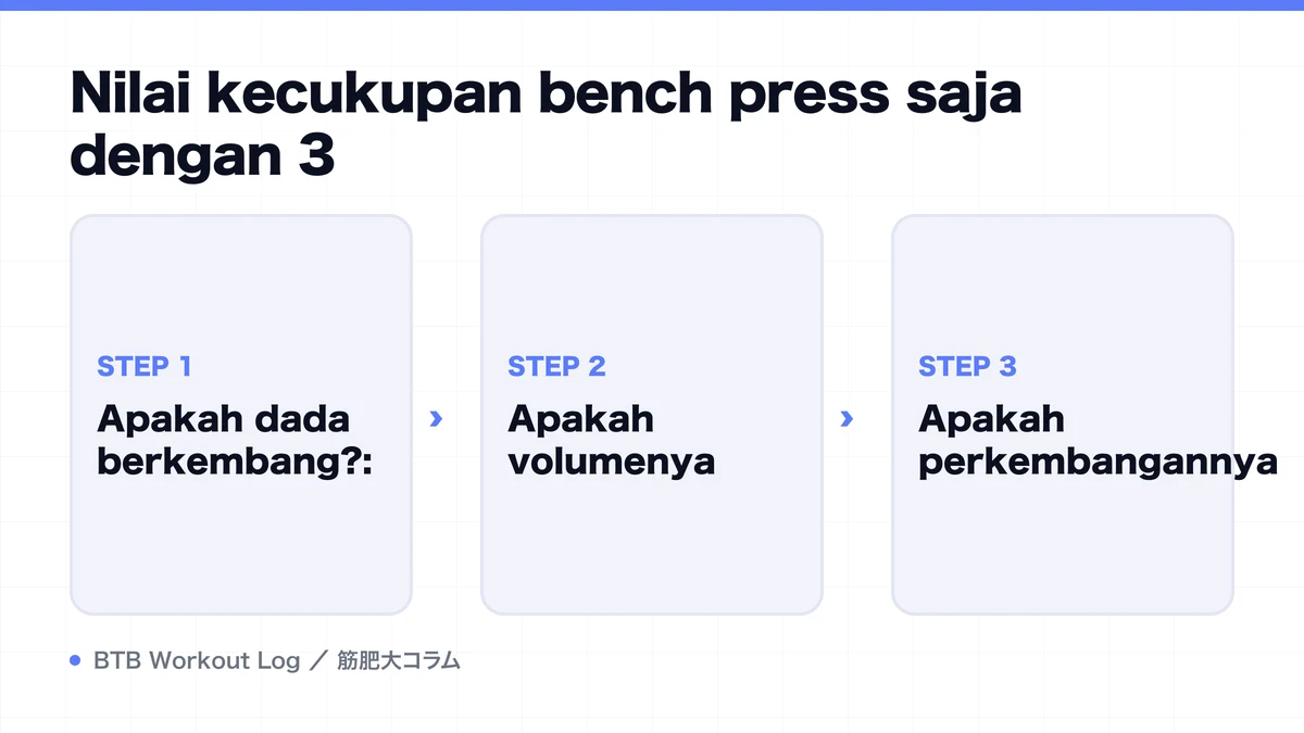 Diagram: Nilai kecukupan bench press saja dengan 3
