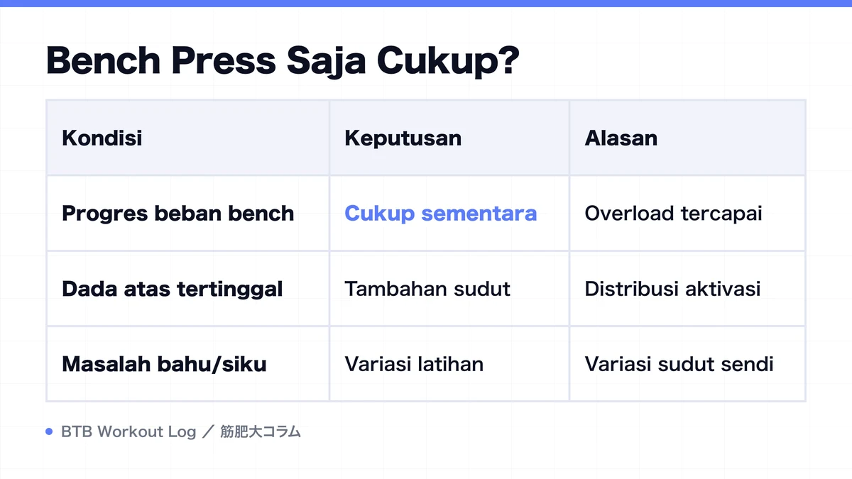 Diagram: Bench Press Saja Cukup?