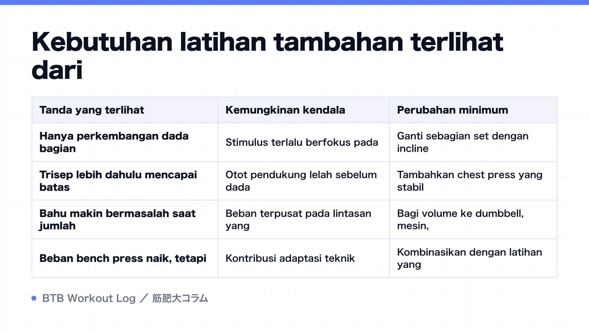 Diagram: Kebutuhan latihan tambahan terlihat dari