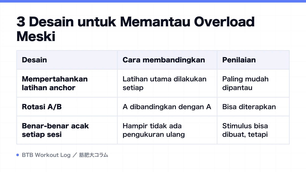 Diagram: 3 Desain untuk Memantau Overload Meski