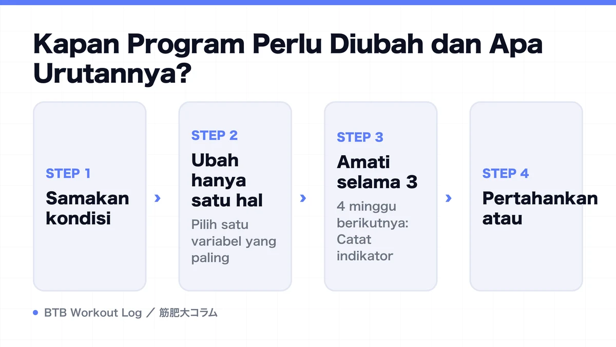 Diagram: Kapan Program Perlu Diubah dan Apa Urutannya?