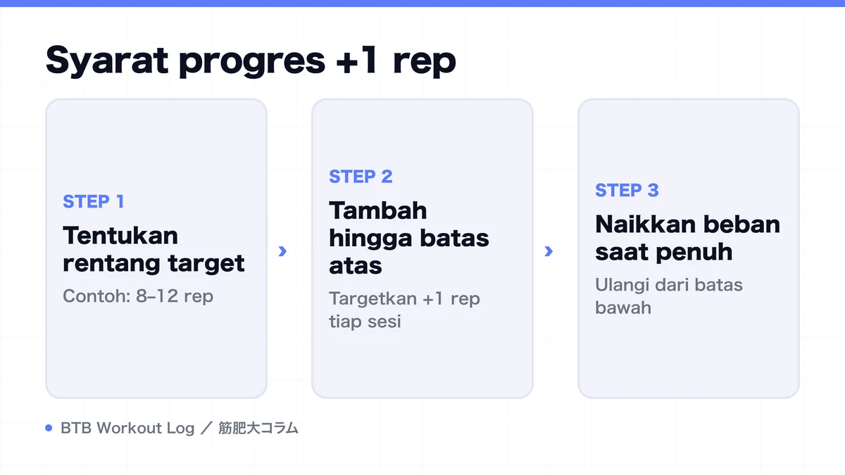 Diagram: Syarat progres +1 rep