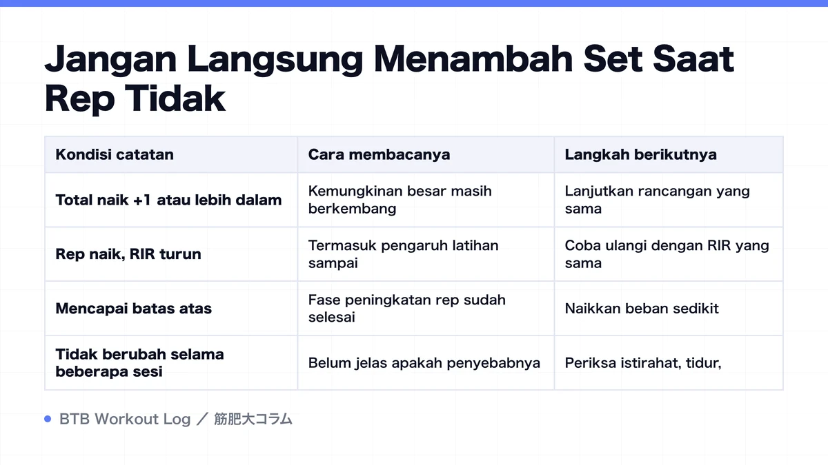 Diagram: Jangan Langsung Menambah Set Saat Rep Tidak